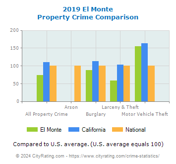 El Monte Property Crime vs. State and National Comparison