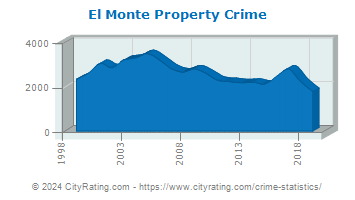 El Monte Property Crime