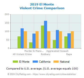 El Monte Violent Crime vs. State and National Comparison