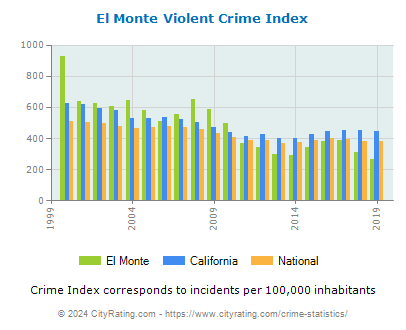 El Monte Violent Crime vs. State and National Per Capita