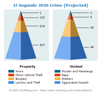 El Segundo Crime 2026