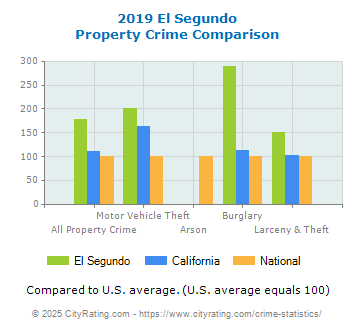 El Segundo Property Crime vs. State and National Comparison