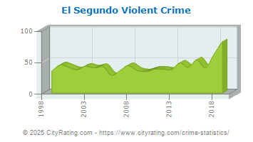 El Segundo Violent Crime