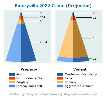 Emeryville Crime 2022