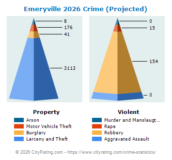 Emeryville Crime 2026