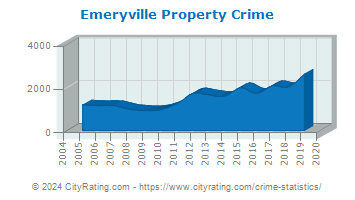 Emeryville Property Crime