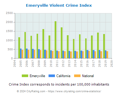 Emeryville Violent Crime vs. State and National Per Capita