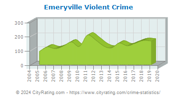Emeryville Violent Crime