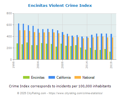 Encinitas Violent Crime vs. State and National Per Capita