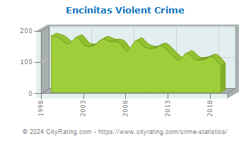 Encinitas Violent Crime