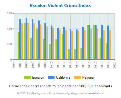 Escalon Violent Crime vs. State and National Per Capita