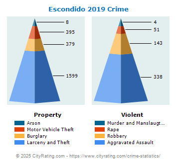 Escondido Crime 2019