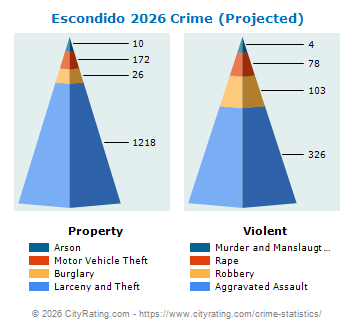 Escondido Crime 2026