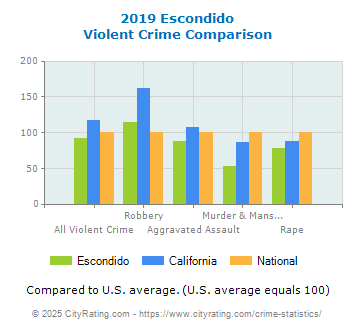 Escondido Violent Crime vs. State and National Comparison