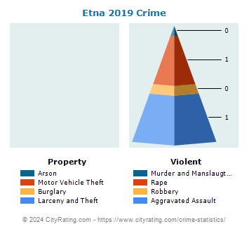 Etna Crime 2019
