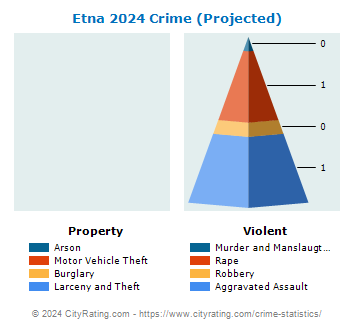 Etna Crime 2024