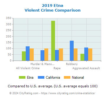 Etna Violent Crime vs. State and National Comparison