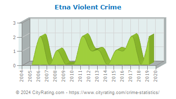 Etna Violent Crime
