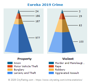 Eureka Crime 2019