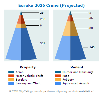 Eureka Crime 2026