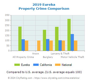 Eureka Property Crime vs. State and National Comparison