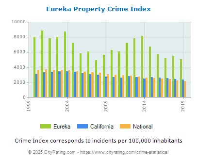 Eureka Property Crime vs. State and National Per Capita