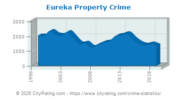 Eureka Property Crime