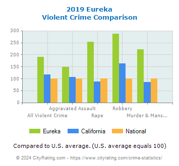Eureka Violent Crime vs. State and National Comparison