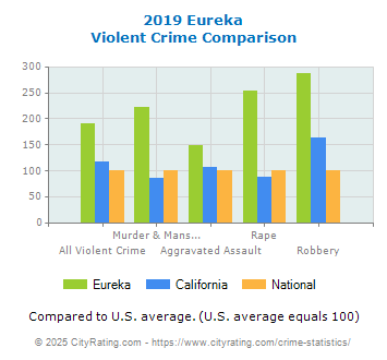 Eureka Violent Crime vs. State and National Comparison