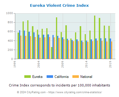 Eureka Violent Crime vs. State and National Per Capita