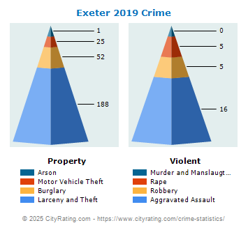 Exeter Crime 2019