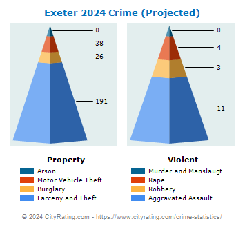 Exeter Crime 2024