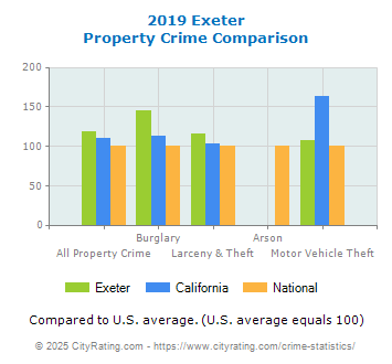 Exeter Property Crime vs. State and National Comparison