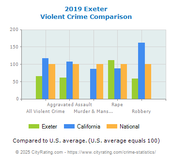 Exeter Violent Crime vs. State and National Comparison