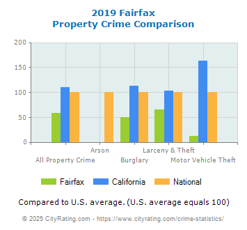 Fairfax Property Crime vs. State and National Comparison