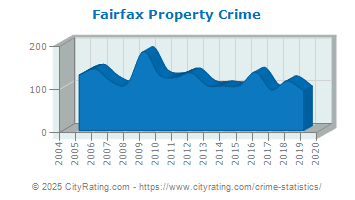 Fairfax Property Crime