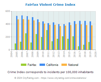 Fairfax Violent Crime vs. State and National Per Capita