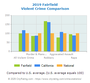 Fairfield Violent Crime vs. State and National Comparison