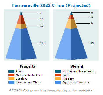 Farmersville Crime 2022