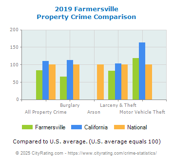 Farmersville Property Crime vs. State and National Comparison