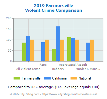 Farmersville Violent Crime vs. State and National Comparison