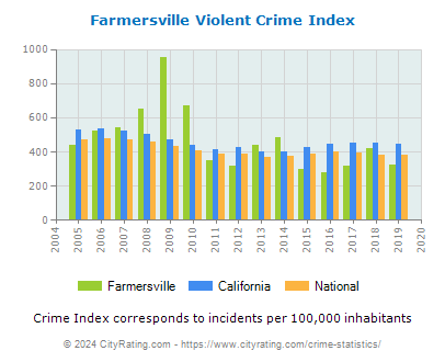 Farmersville Violent Crime vs. State and National Per Capita