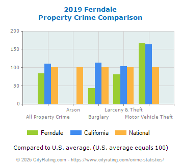 Ferndale Property Crime vs. State and National Comparison