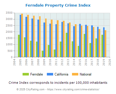 Ferndale Property Crime vs. State and National Per Capita