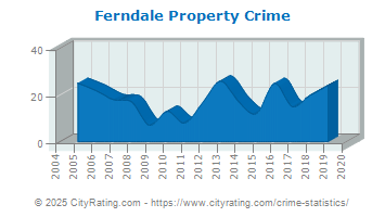 Ferndale Property Crime