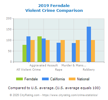 Ferndale Violent Crime vs. State and National Comparison