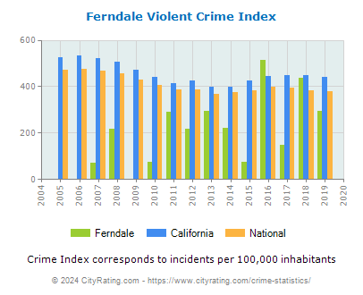 Ferndale Violent Crime vs. State and National Per Capita