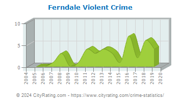 Ferndale Violent Crime