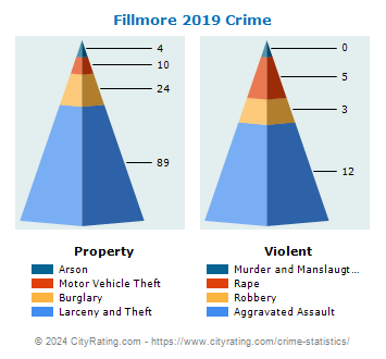Fillmore Crime 2019
