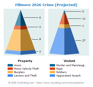 Fillmore Crime 2026